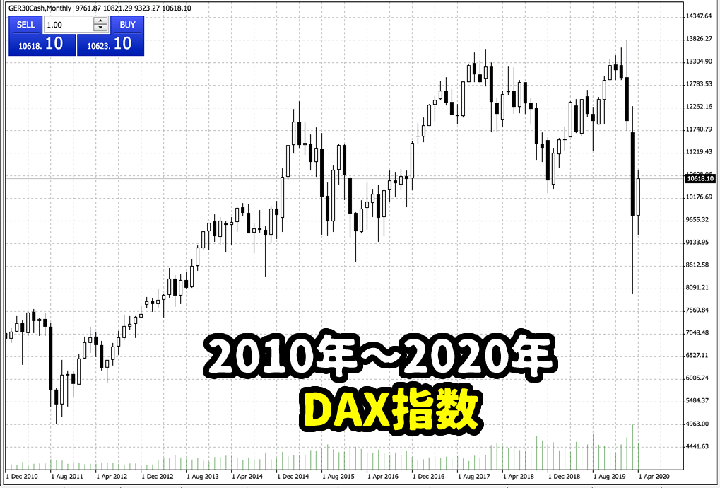 近年（2010-2020年）のDAX指数のチャート
