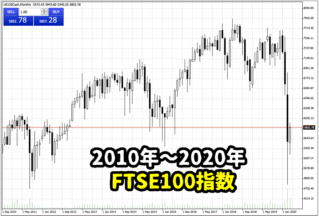 ＜近年（2010-2020年）のFTSE100のチャート＞