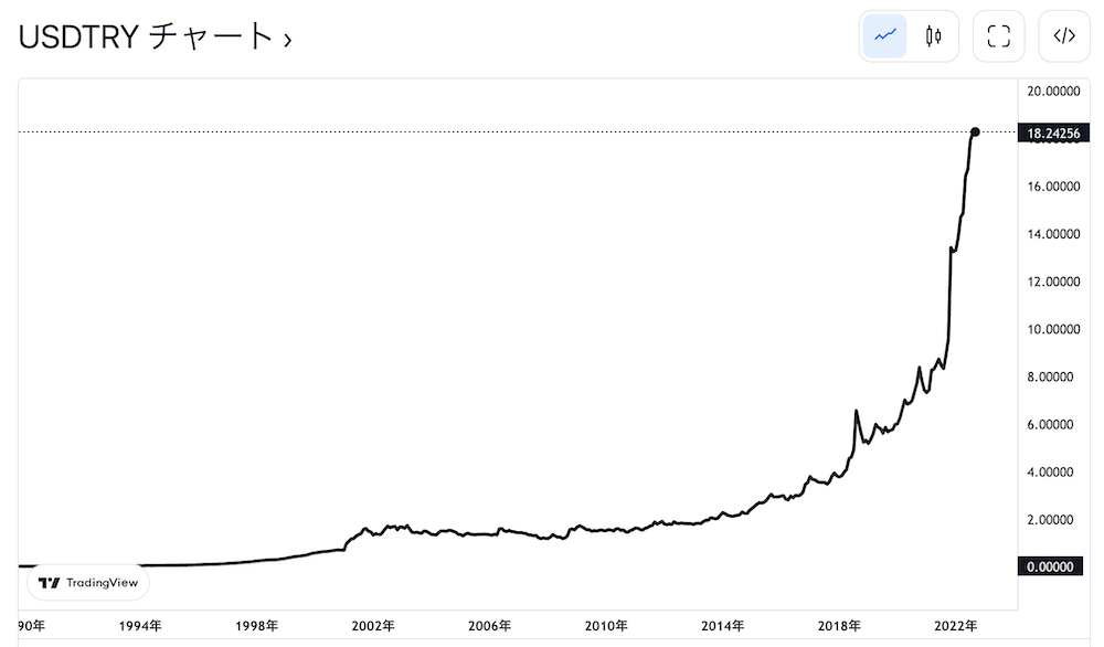 米ドル/トルコリラのチャート
