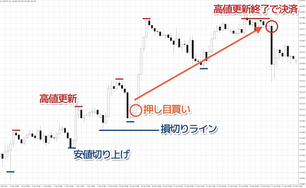 ドル/円（USDJPY）での順張りトレード手法