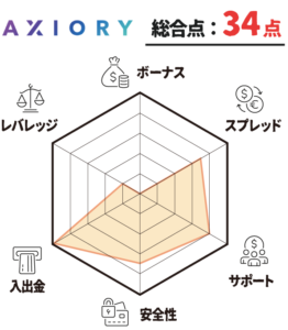 AXIORY（海外FX 評判 チャート）